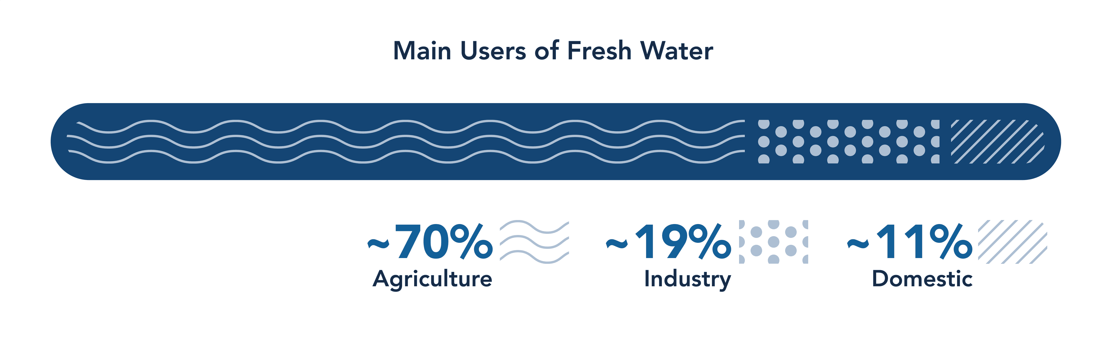 Main uses of water