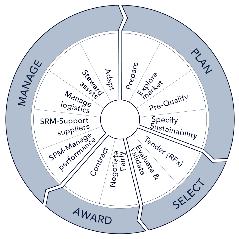 Procurement wheel inner