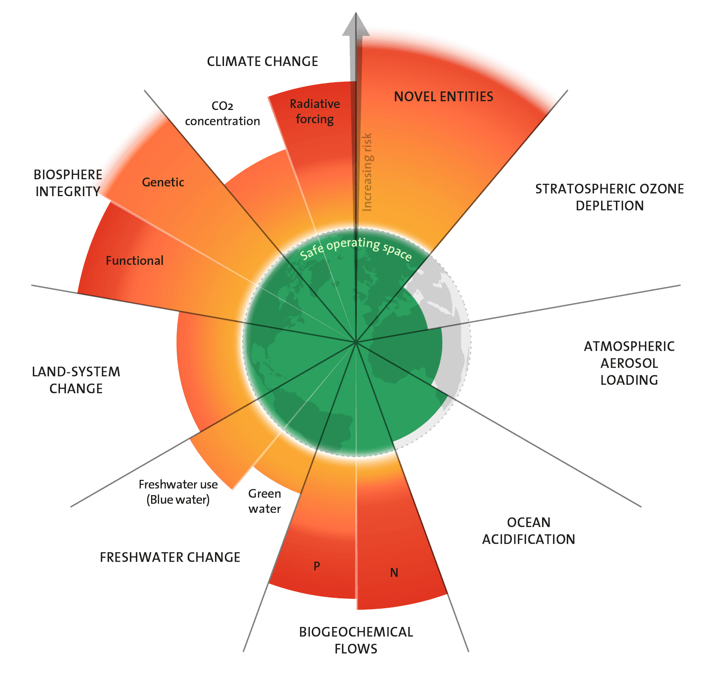 Planetary Boundaries 2023