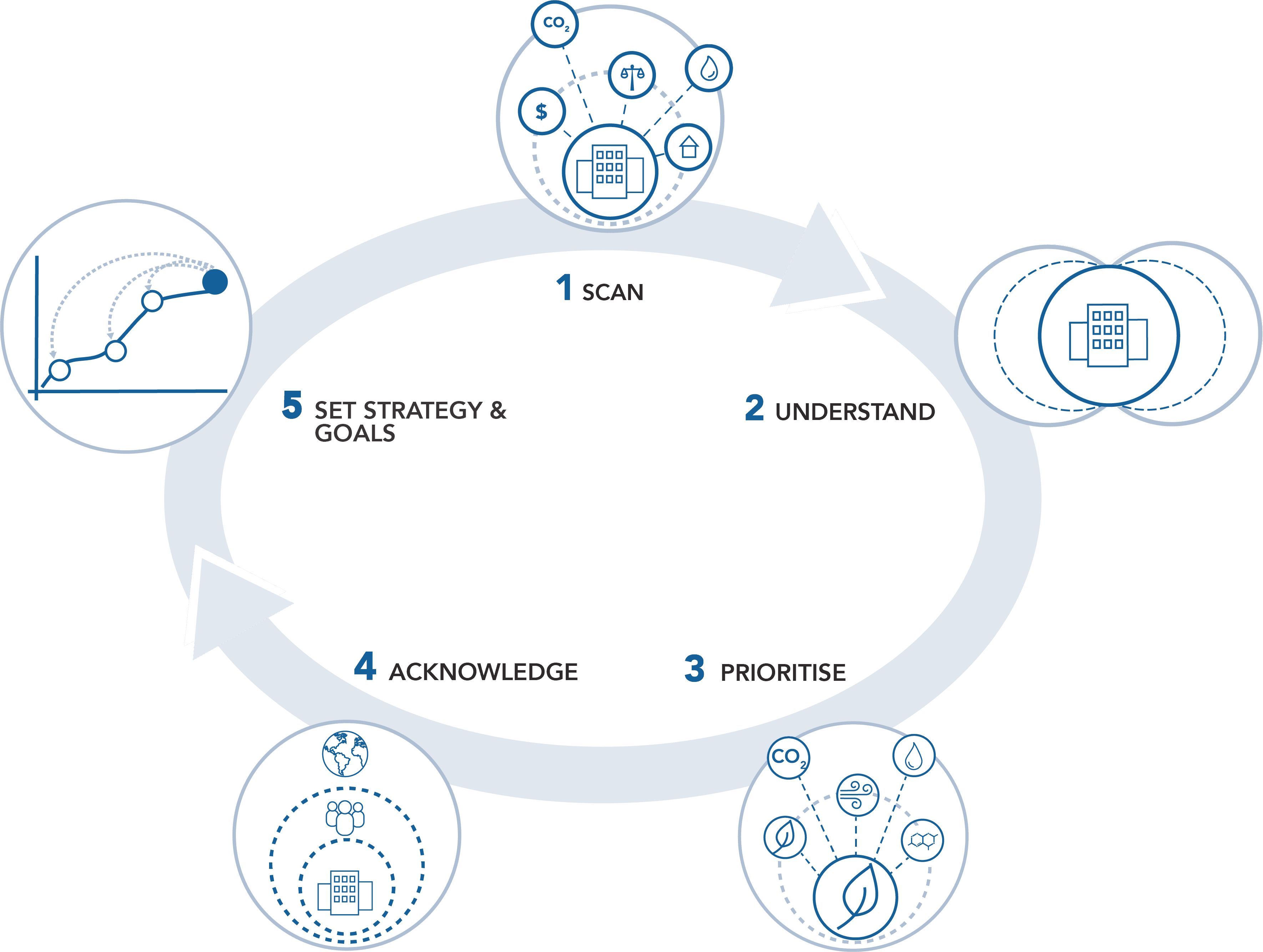 5 Step Process