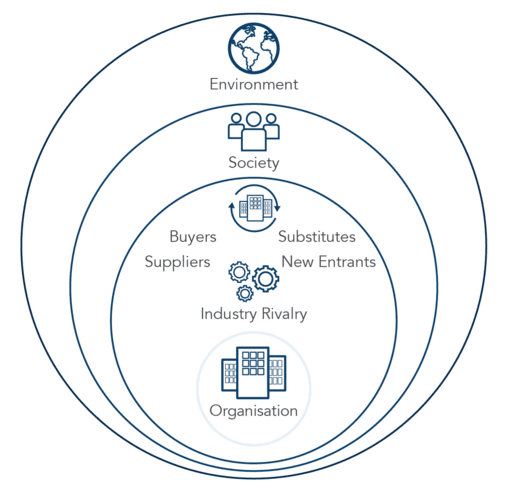 nested systems