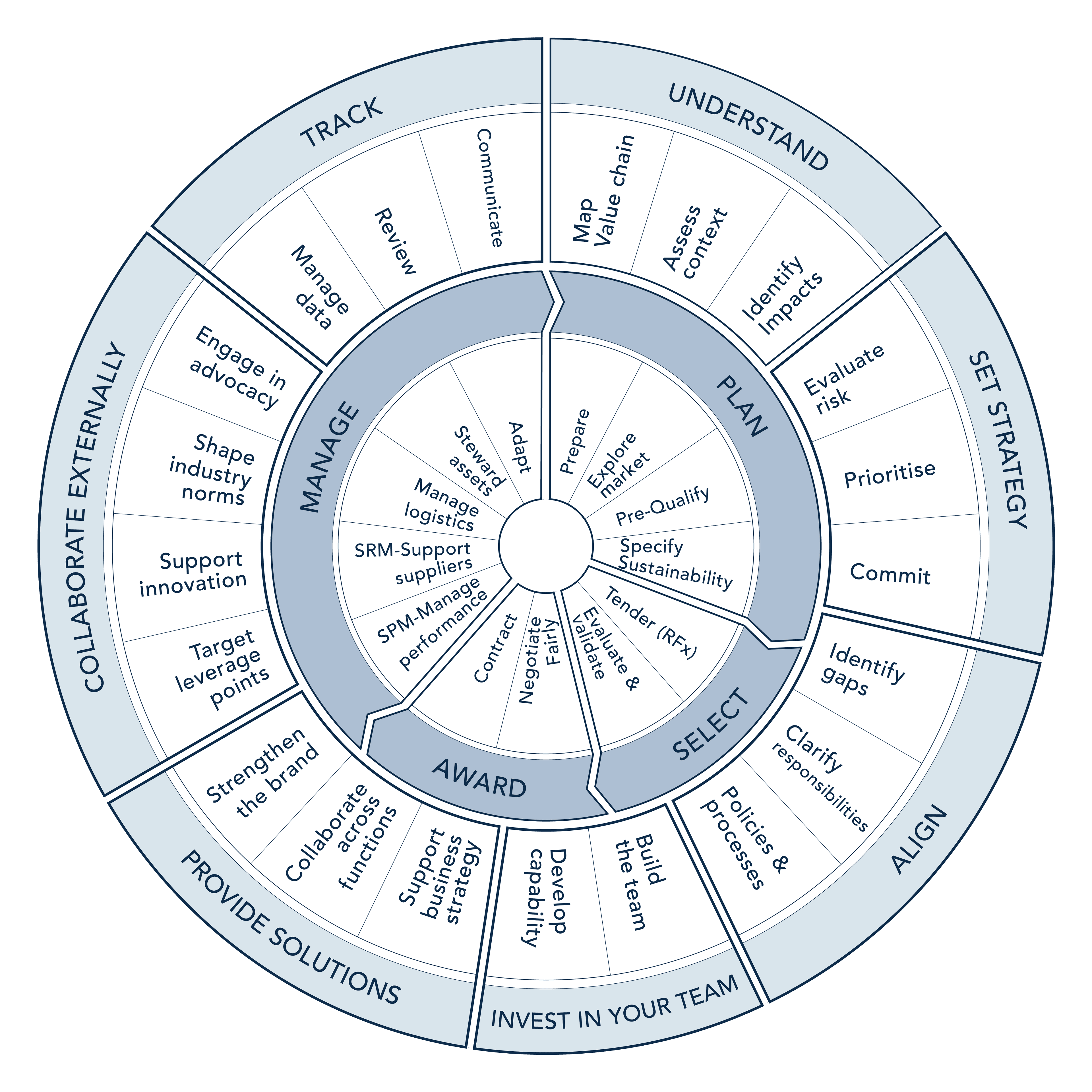 procurement wheel