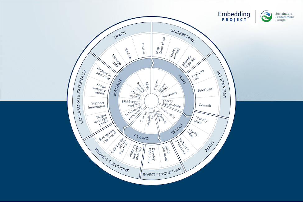 Procurement wheel full
