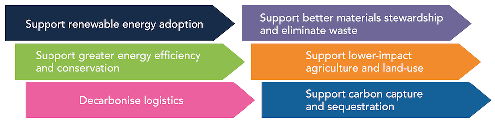 Decarbonisation 6 steps