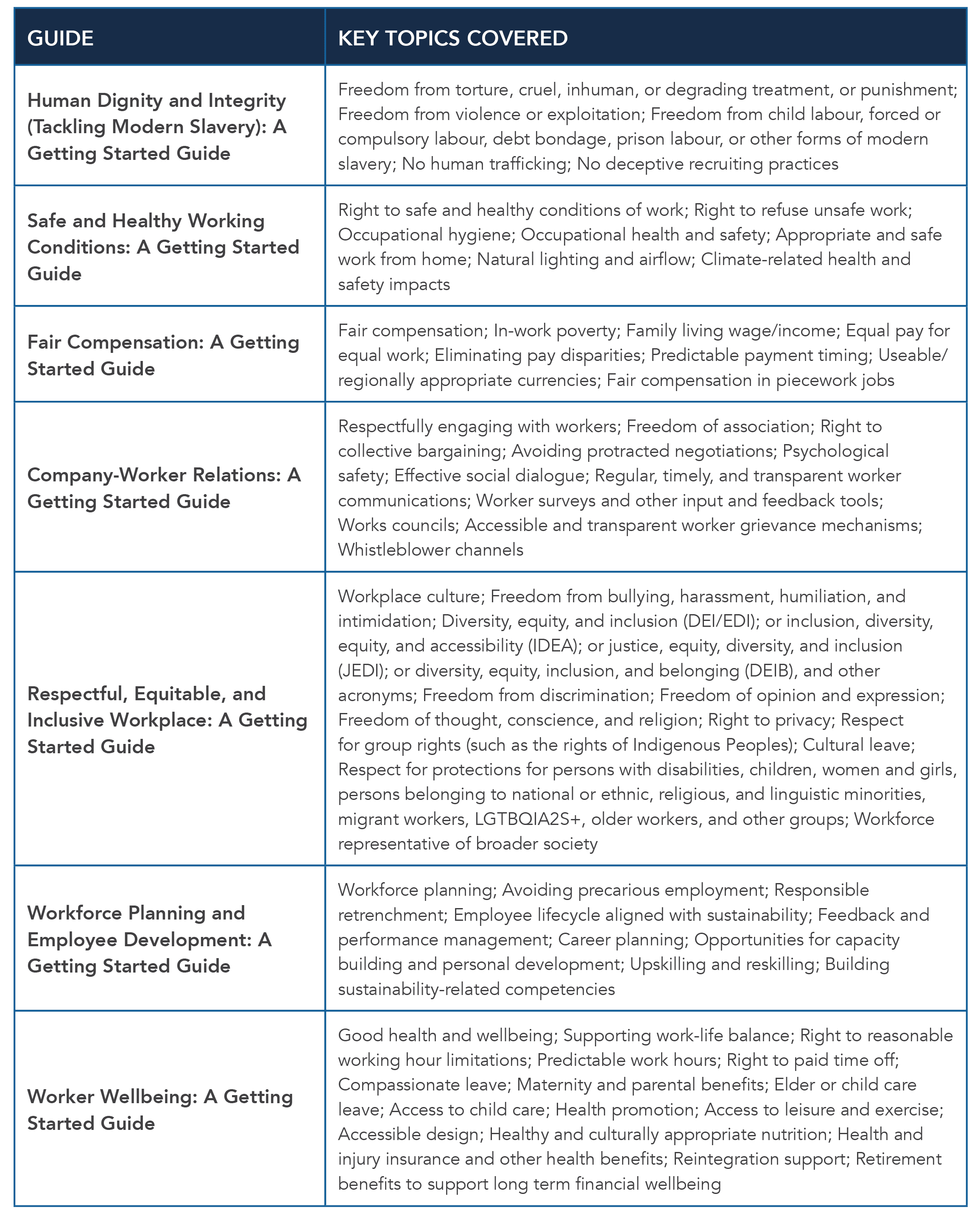 Rights and wellbeing at work table