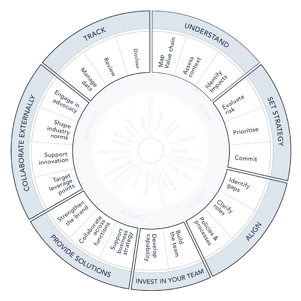 Procurement wheel outer