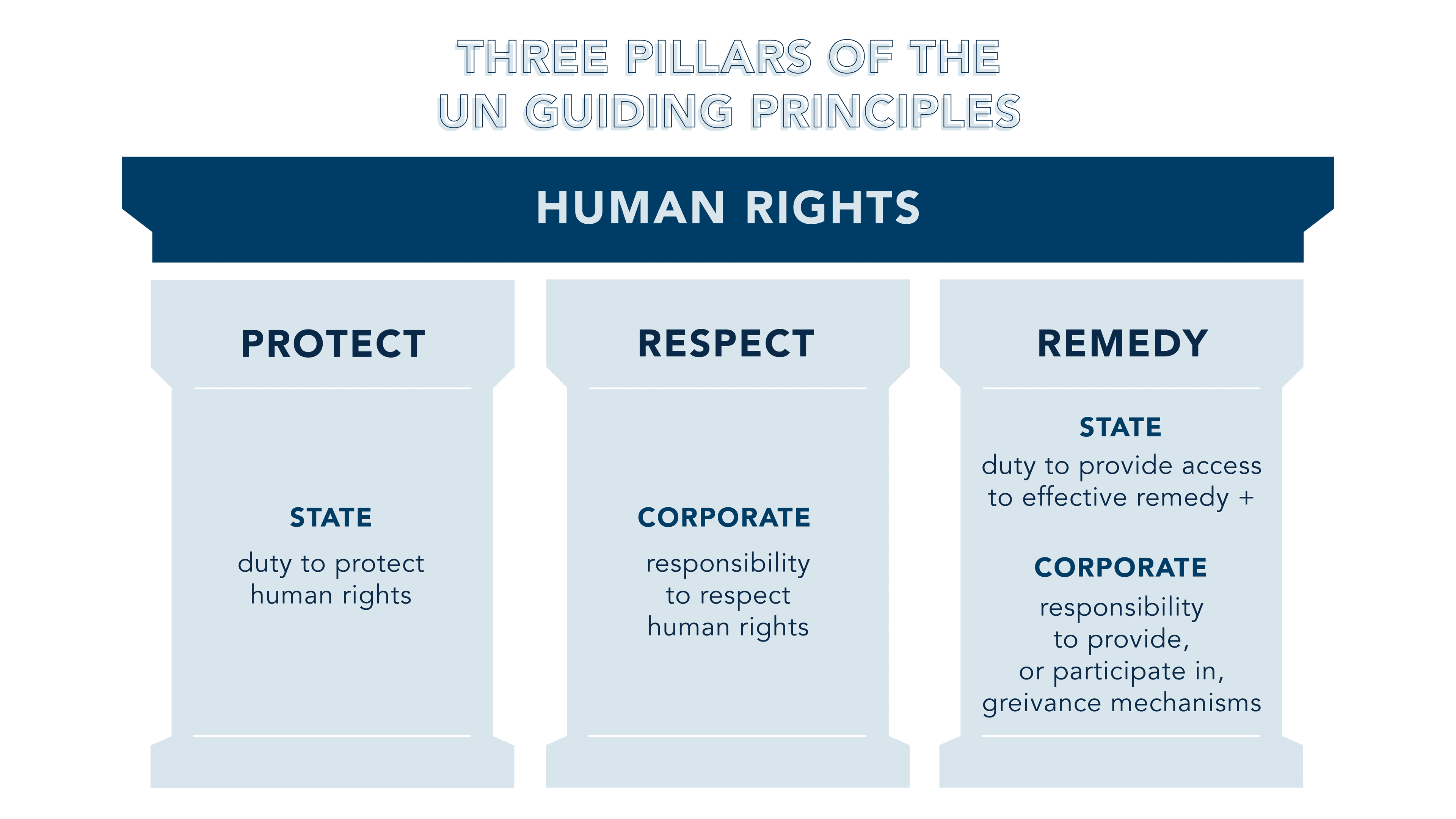 Three pillars of human dignity