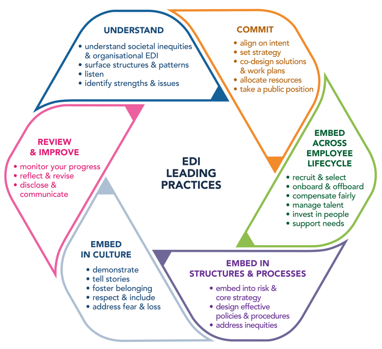 EDI Framework