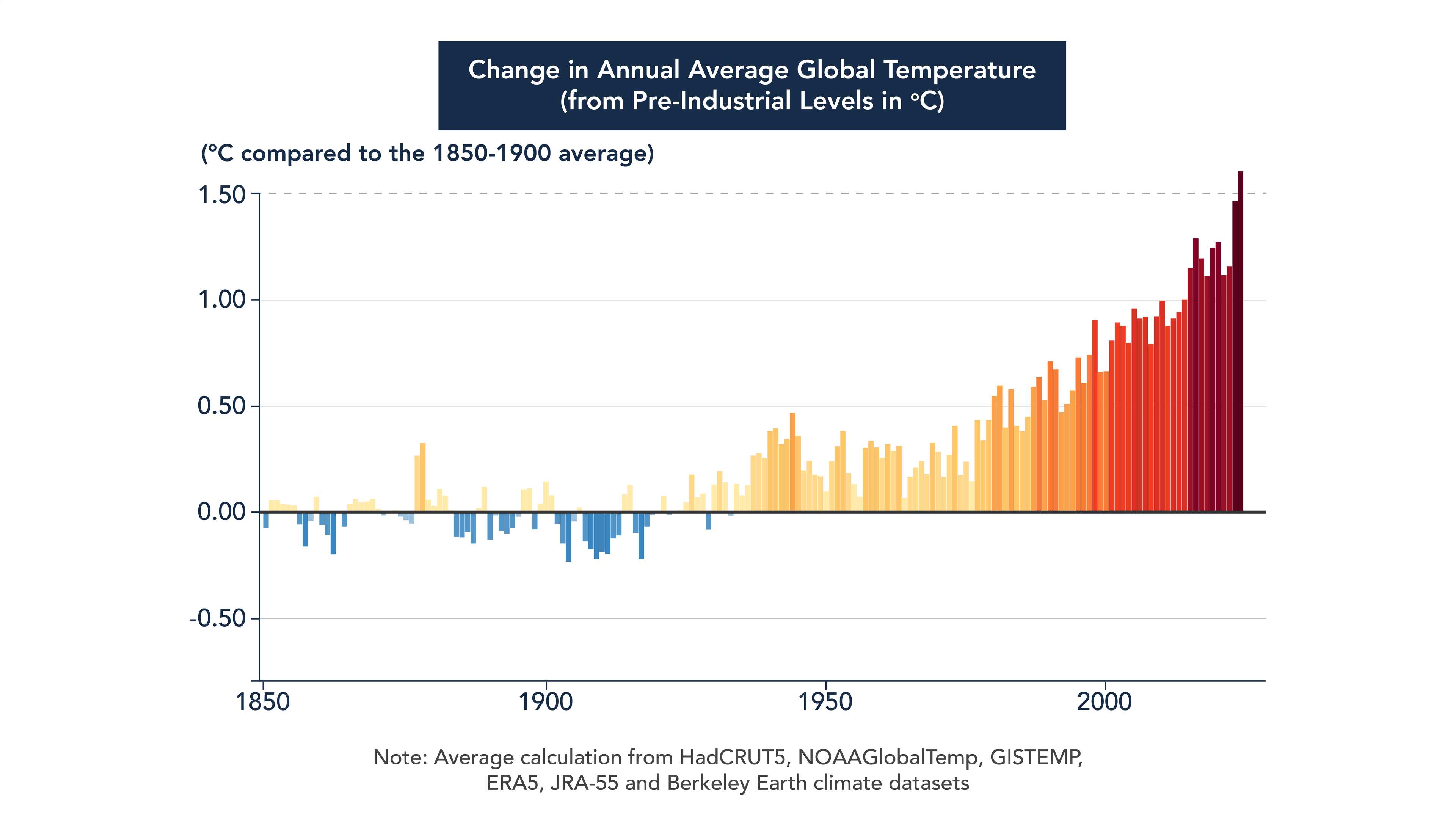 Change in annual temp