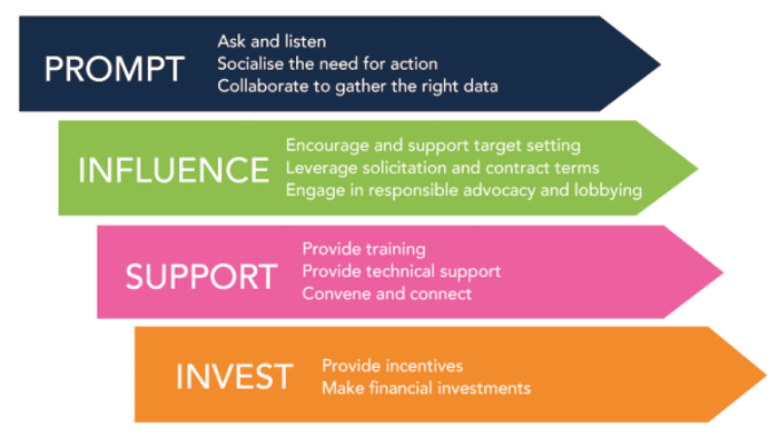 Decarbonisation 4 steps