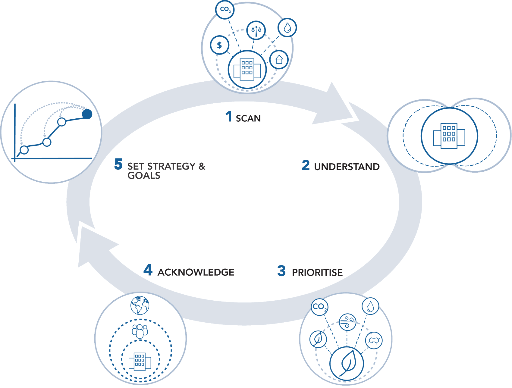 Sustainability strategy process illustration