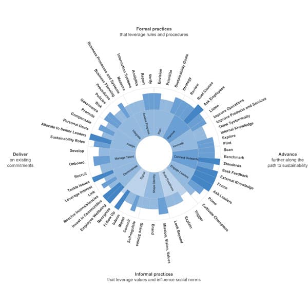 Practices Visualisation
